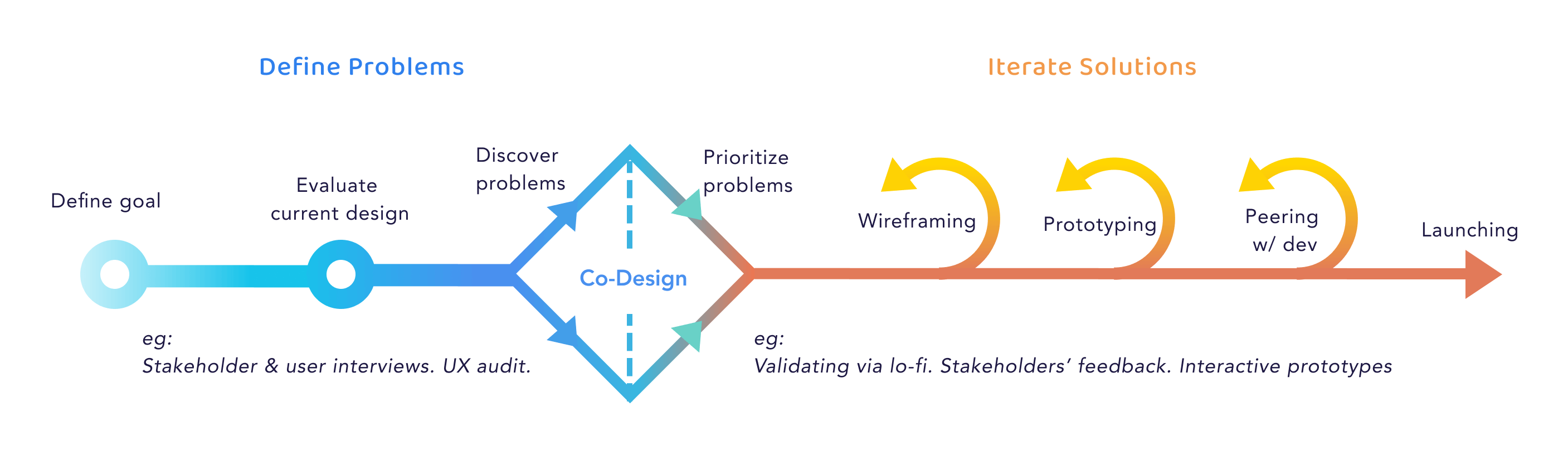 ava design process